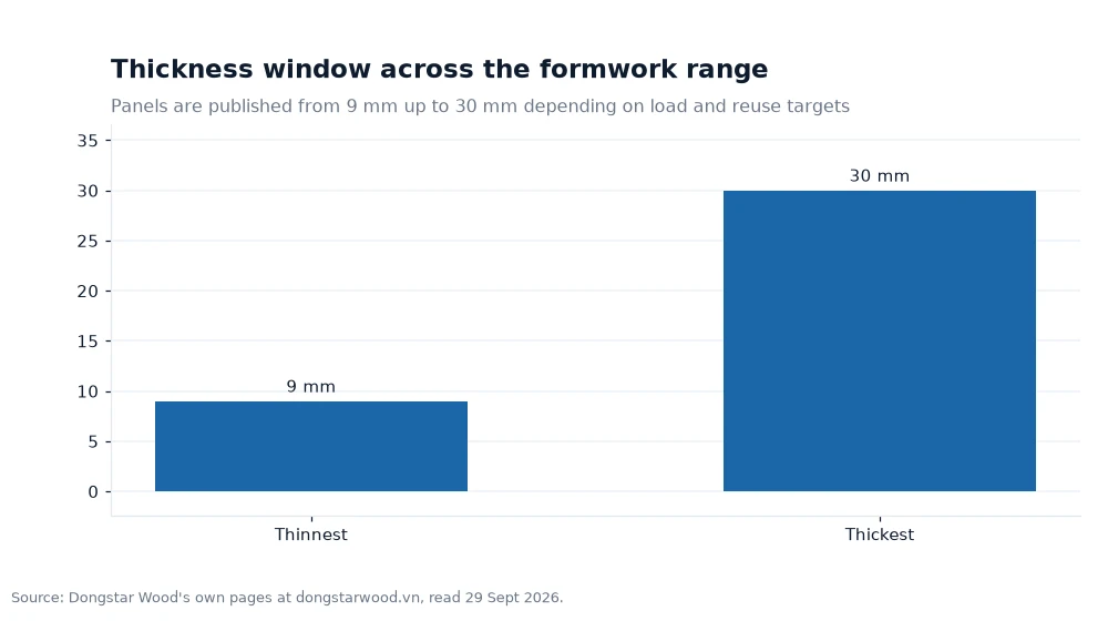 Bar chart: Thickness window across the formwork range